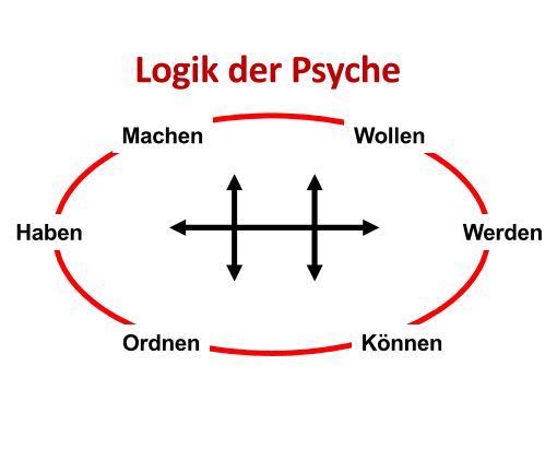 Coaching_Logik_der_Psyche